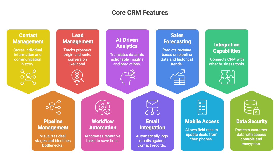 Core features which every crm should have in 2026